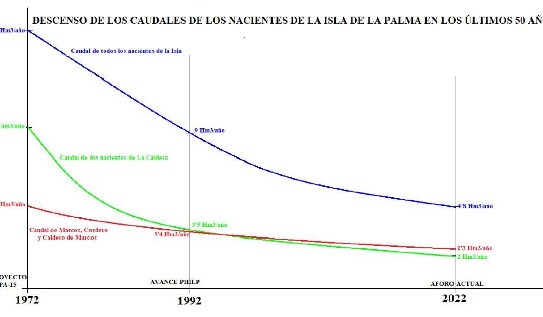 Grafica con el pronunciado descenso del caudal de los nacientes palmeros